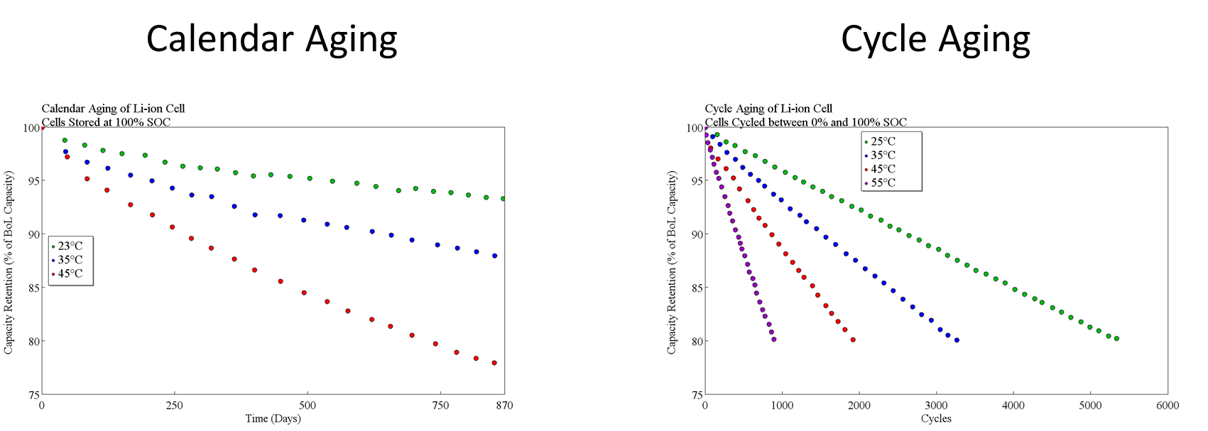 calendar aging model for lithium-ion batteries