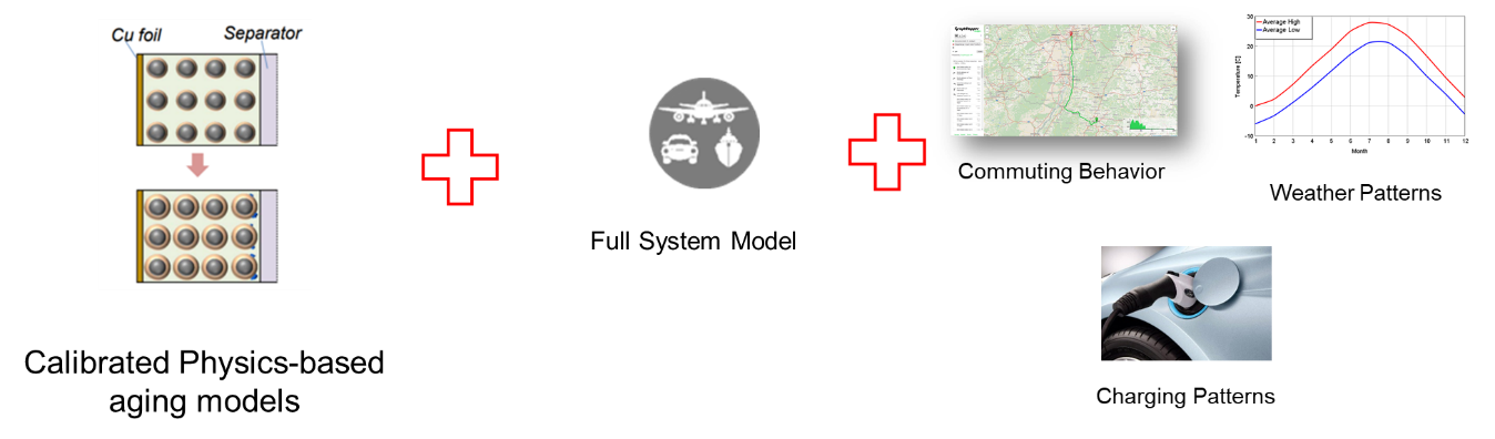 Battery Model Integrated with Full System Model
