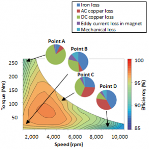 motor performance and losses 