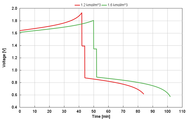 charging and discharging simulation