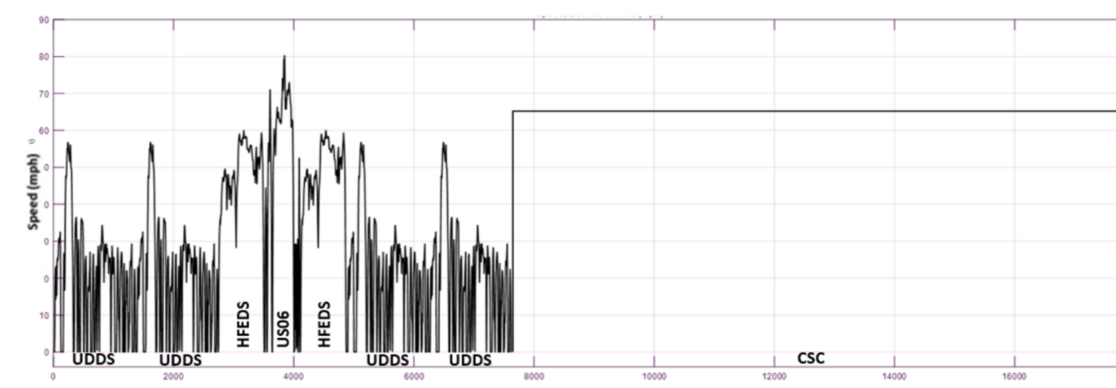 short multi cycle EV test