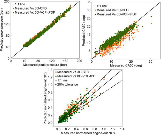 GT-SUITE vs 3D-CFD results