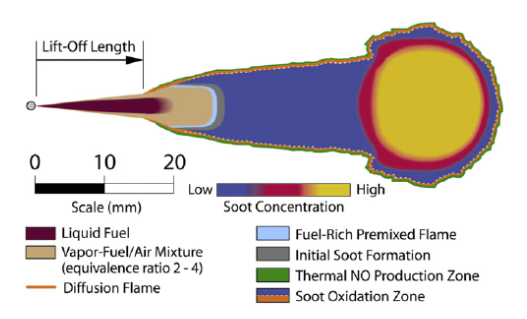in-cylinder stratification simulation