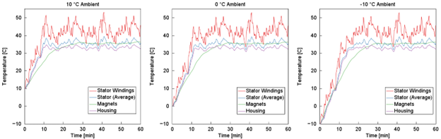 electric motor warmup simulation