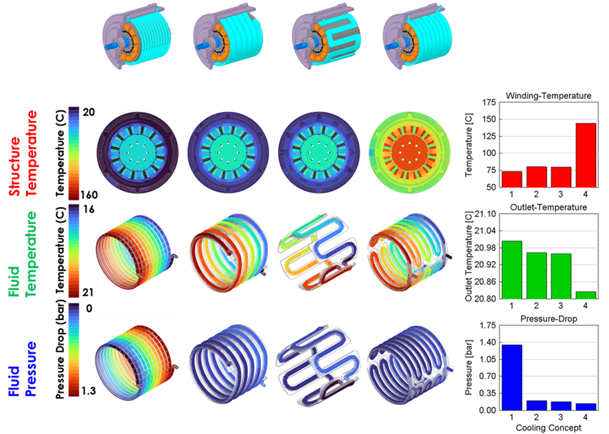 thermal finite element solutions for motor cooling design analysis