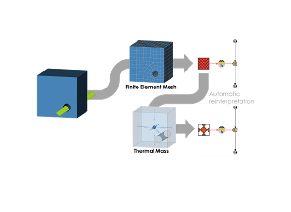 Automatic model order reduction in GT-SUITE to reduce thermal finite element models to thermal network models 