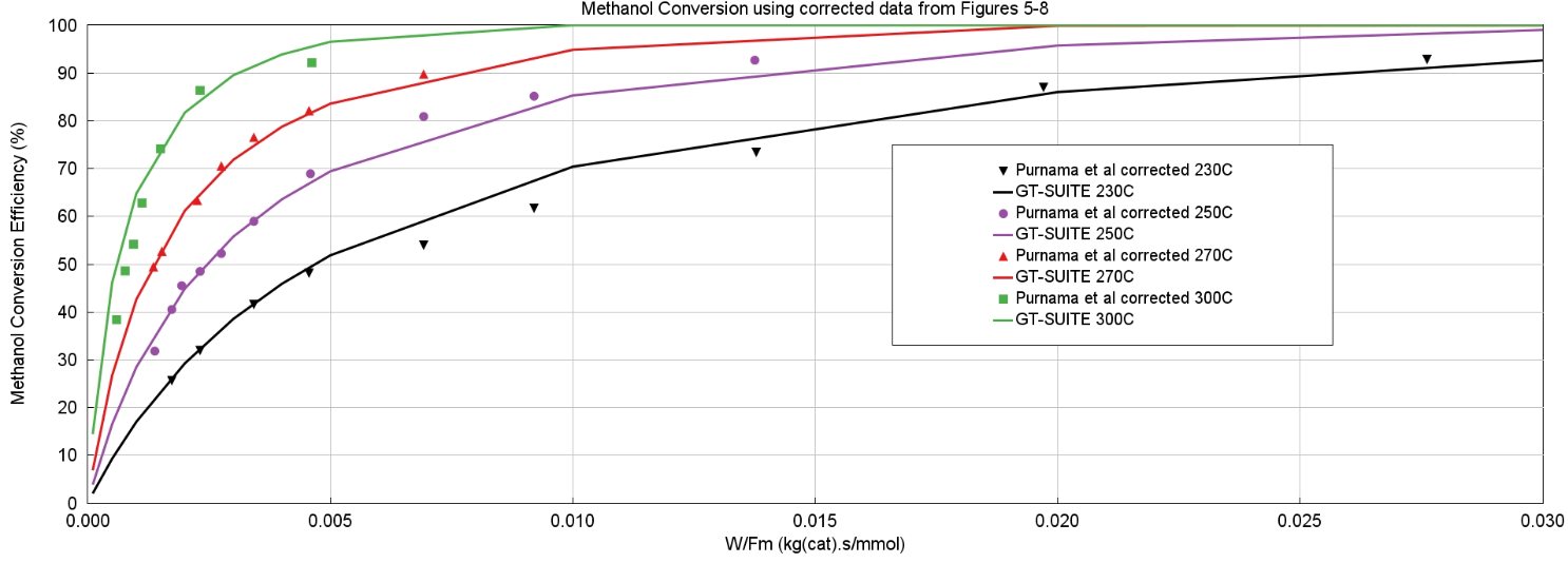 methanol simulation