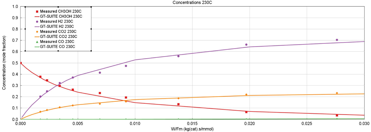 methanol reformer simulation