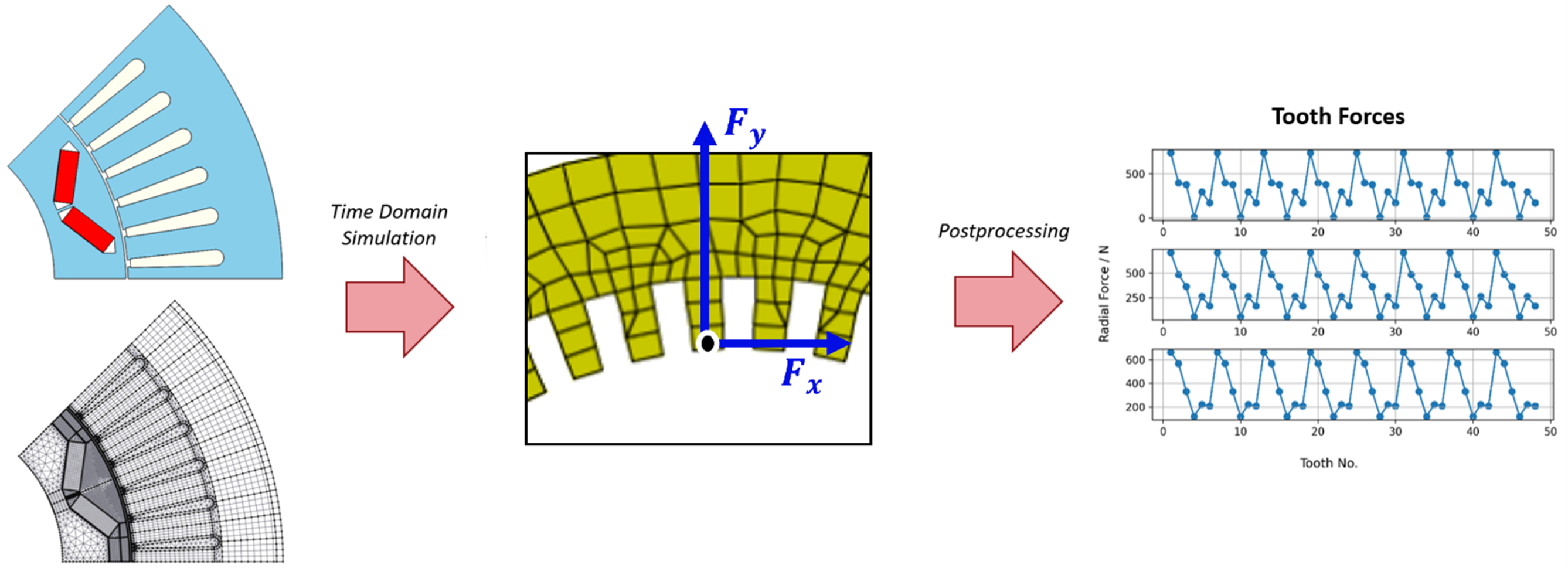e motor load distribution simulation