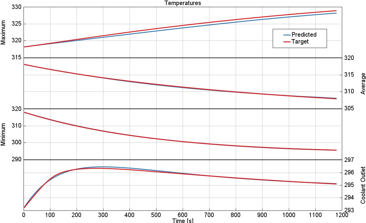 metamodel predictions of battery thermal performance simulation