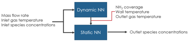 dynamic and static neural networks