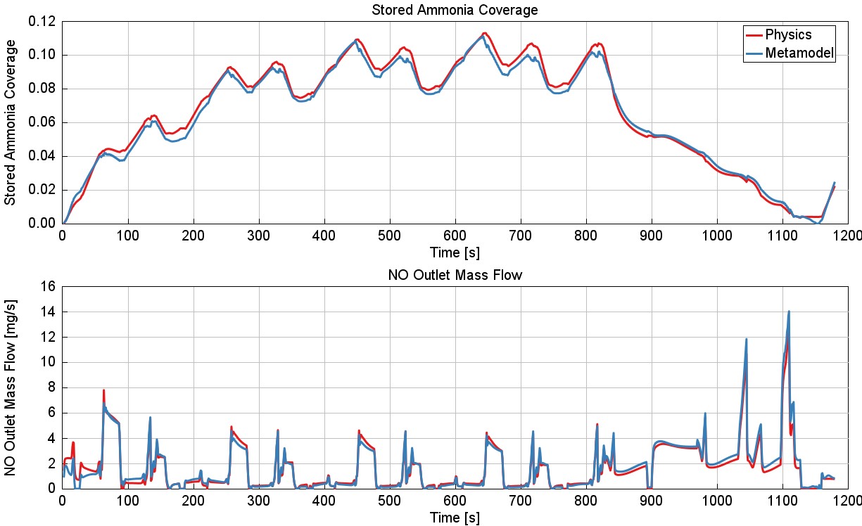 predicted vs. target stored ammonia coverage and NO outlet mass flow rate