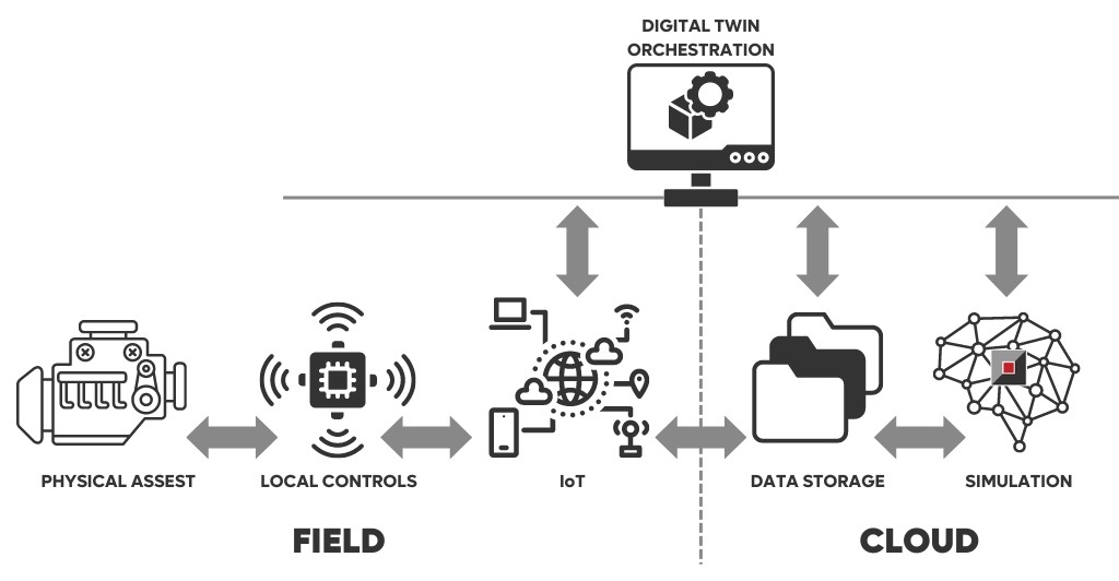 Digital Twin Orchestration Workflow