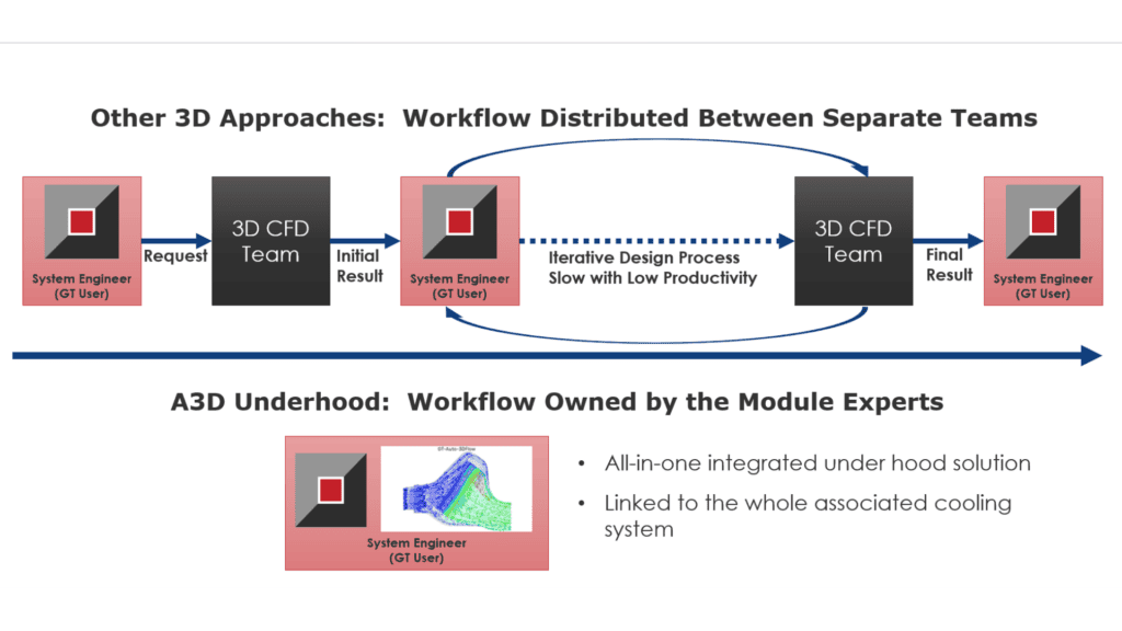 Next Gen Underhood Simulation